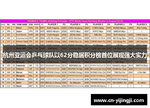 杭州亚运会乒乓球队以62分稳居积分榜首位展现强大实力